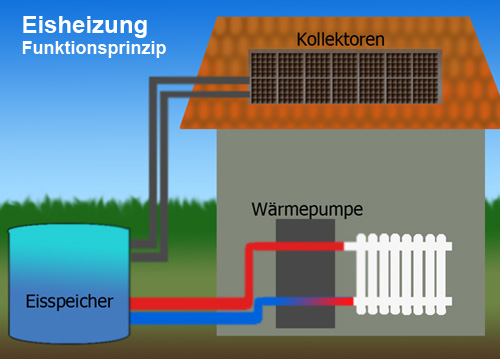 Eisheizung heizen mit Eis das geht und ist möglich