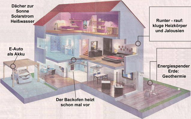 Oko Architektenhaus Bausystem Smart Metering